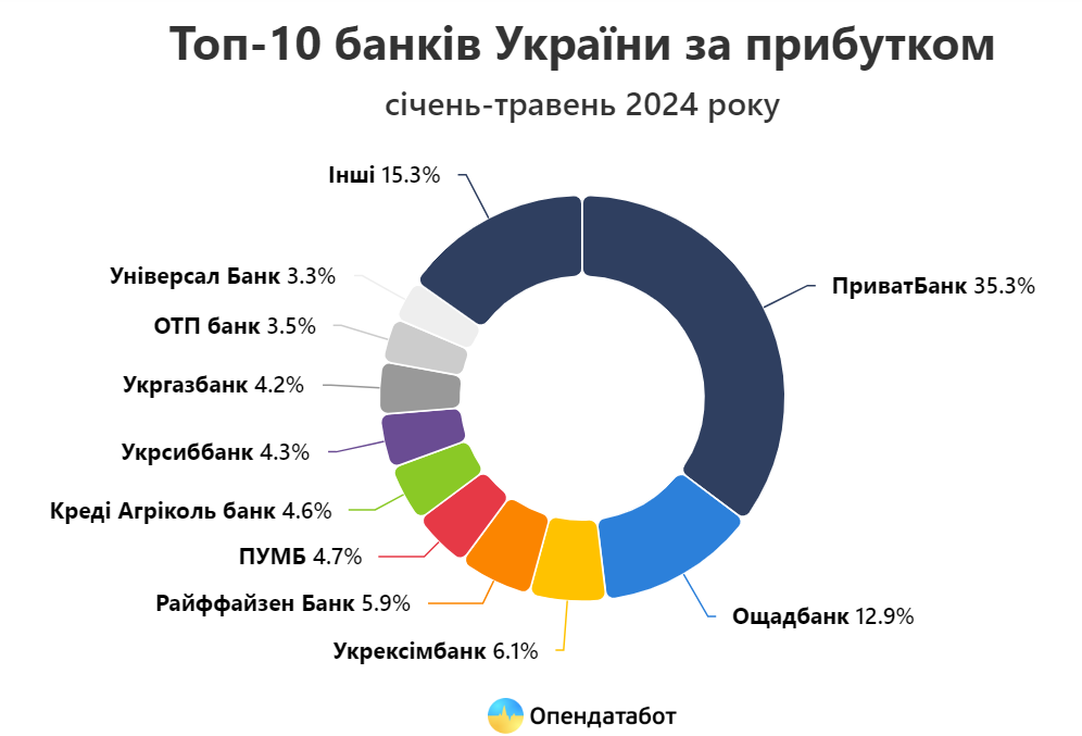 доходи банків