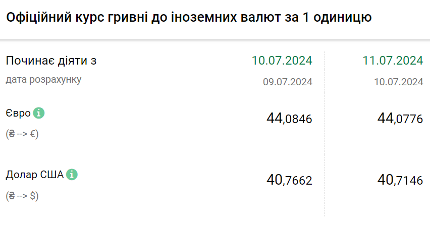 Курс валют на 11 липня