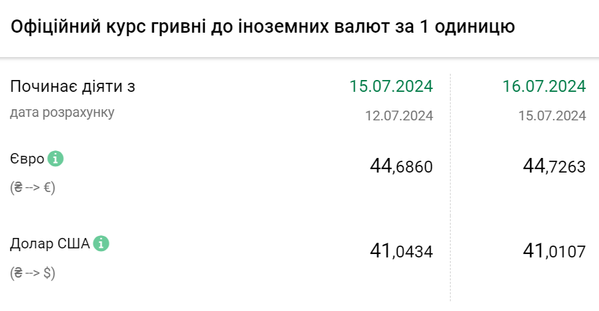 Курс валют на 16 липня