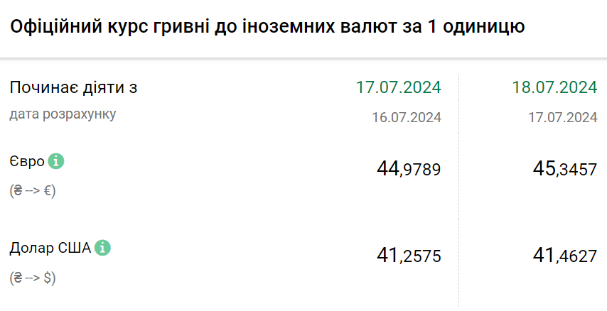 Курс валют на 18 липня