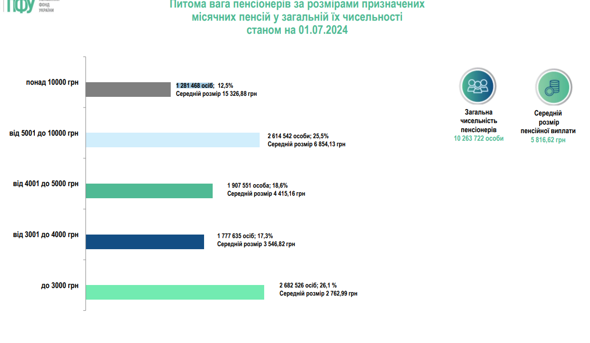 розмір пенсій в україні