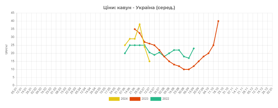 Ціни на кавуни