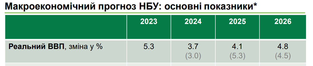 Макроекономічний прогноз НБУ