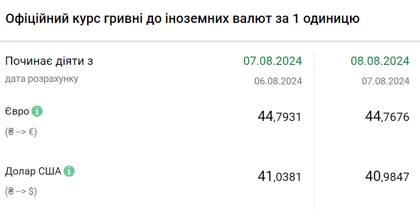 Курс валют на 8 серпня