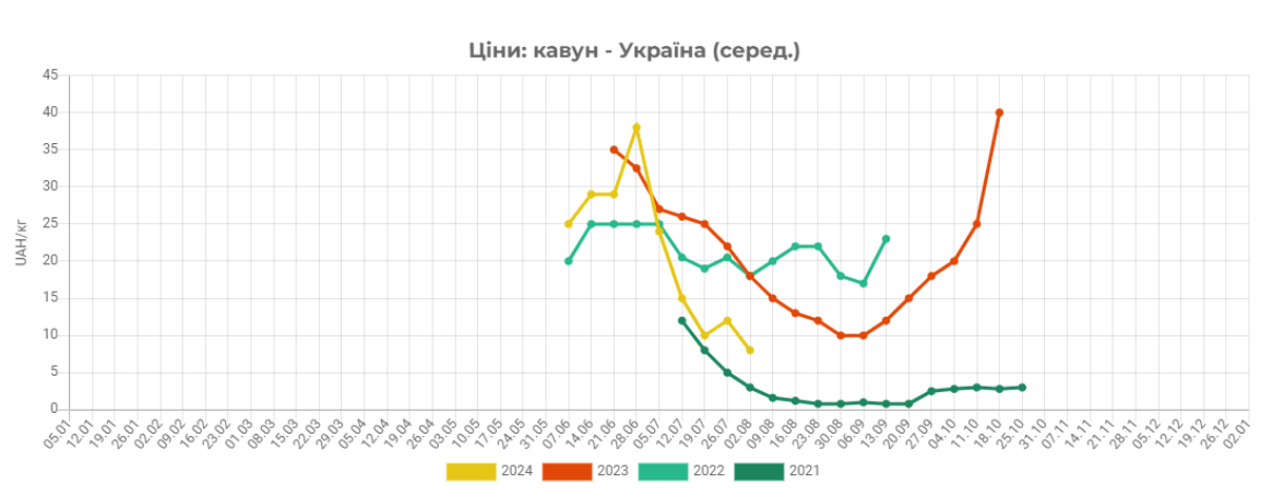 Ціни на кавуни в Україні