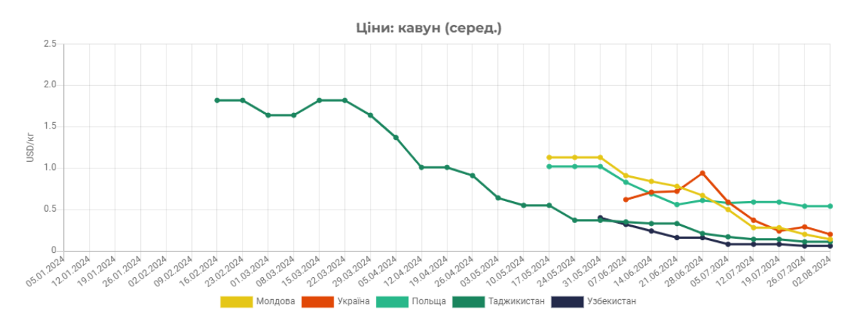 Ціни на кавуни в Україні