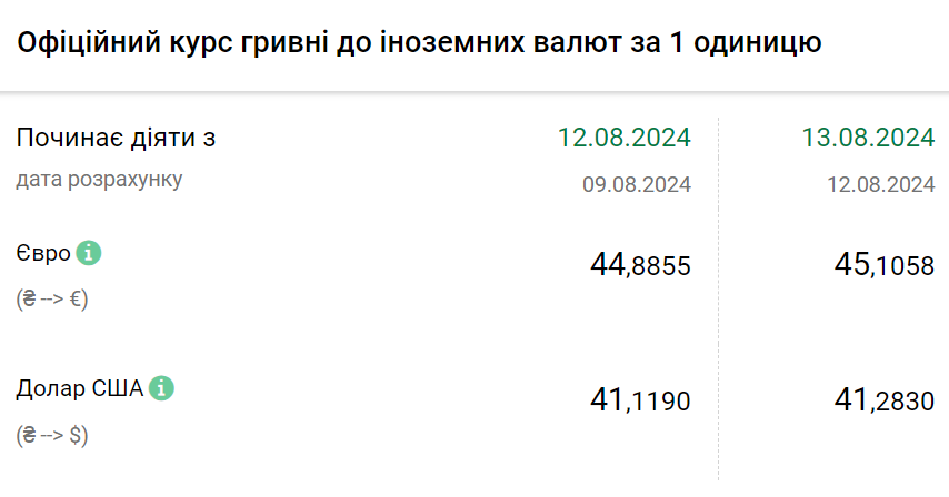 Курс валют на 13 серпня