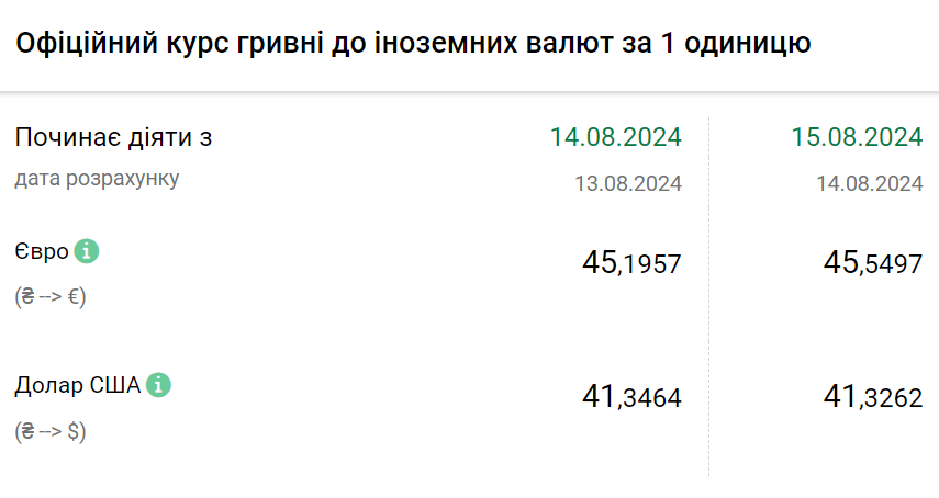 Курс валют на 15 серпня