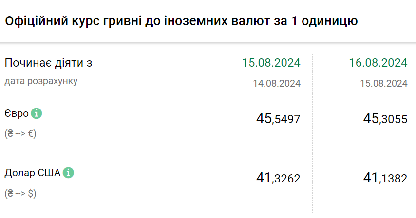 Курс валют на 16 серпня