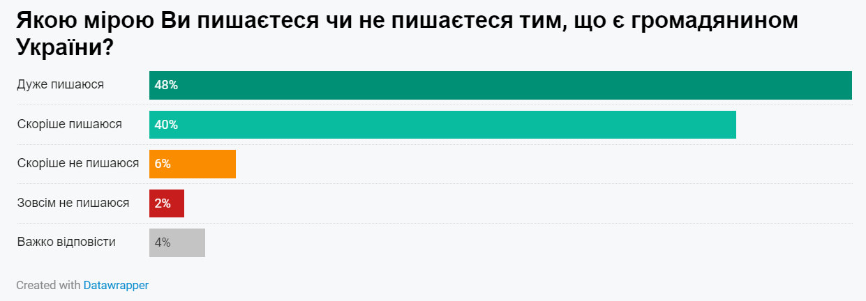 Абсолютна більшість українців пишаються своїм громадянством