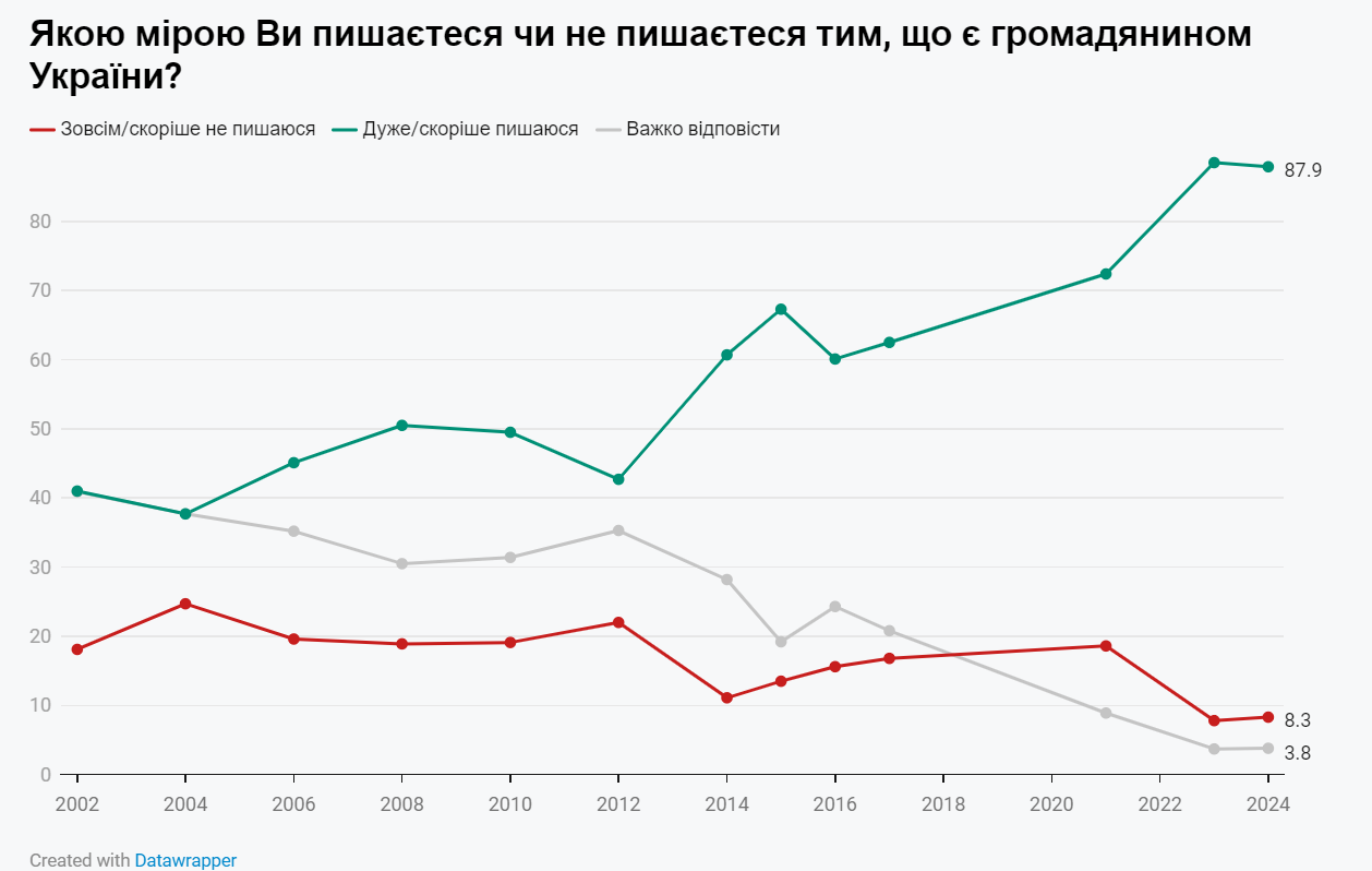 більшість українців пишаються своїм громадянством