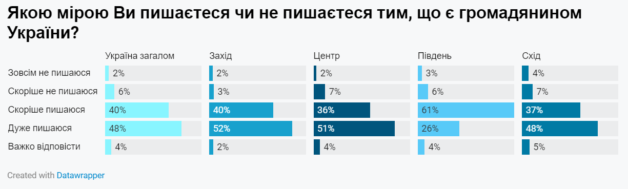 скільки українців пишаються тим, що вони українці