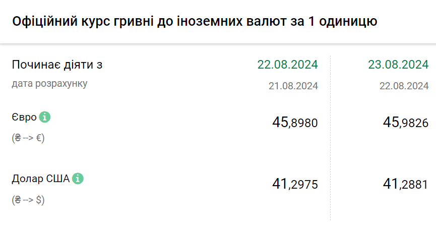 Курс валют на 23 серпня