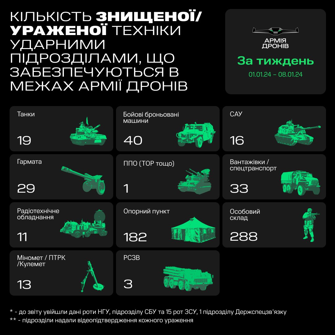 Інфографіка: Telegram-канал Михайла Федорова