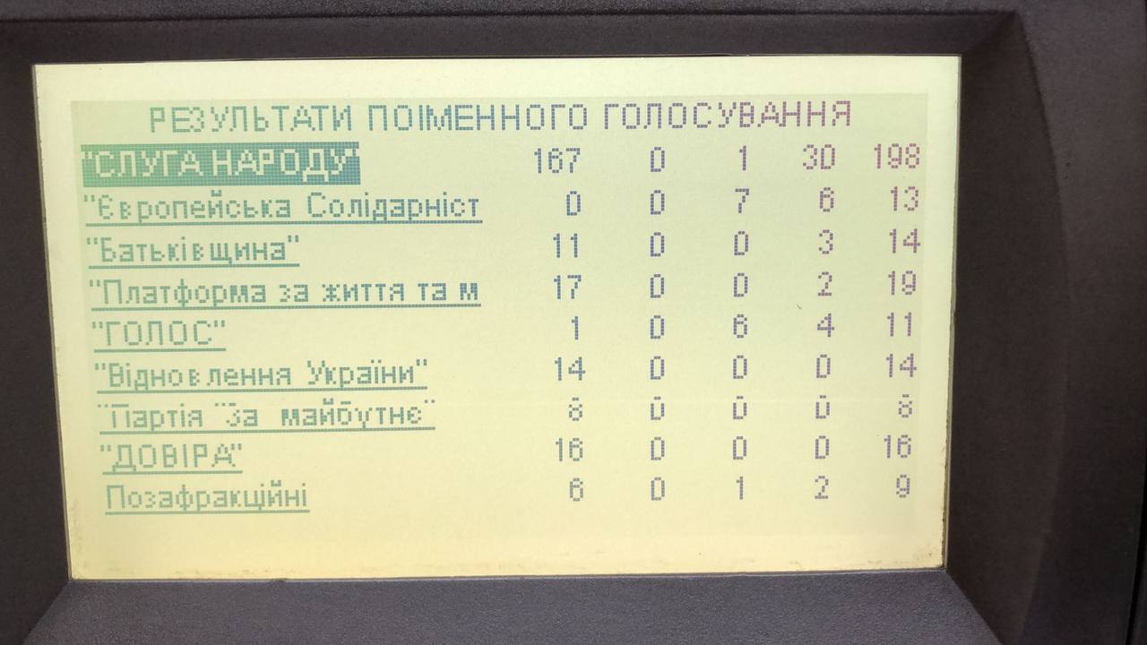 Результати голосування в Раді за нову посаду для Олексія Кулеби