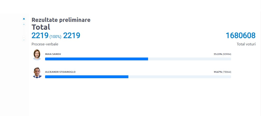 результати виборів у молдові
