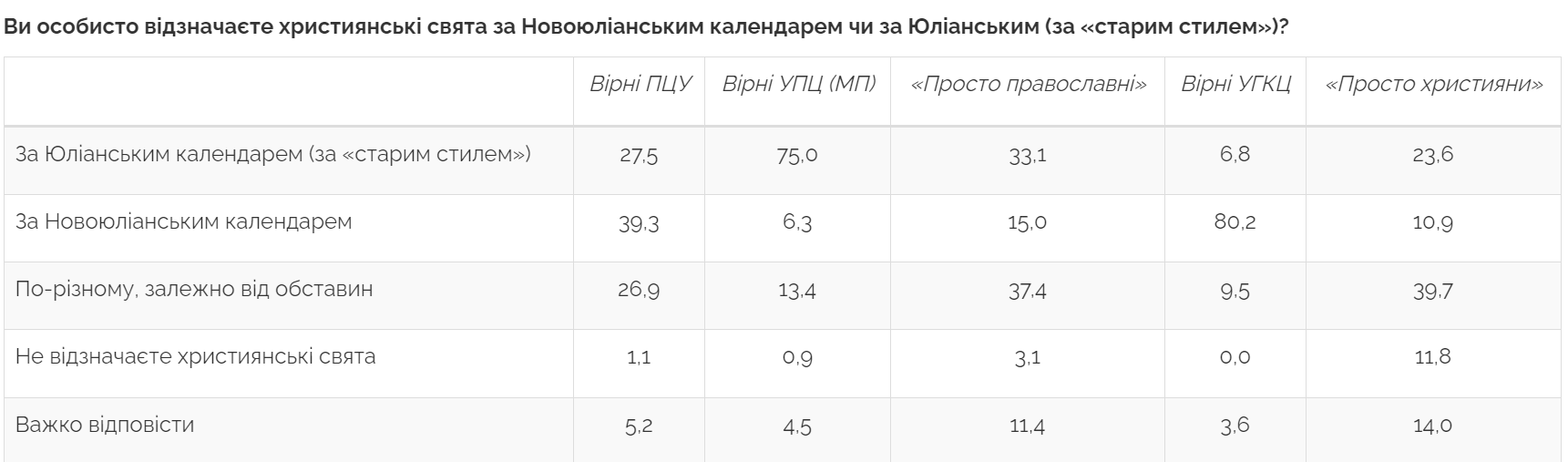 Фото: Центр Разумкова