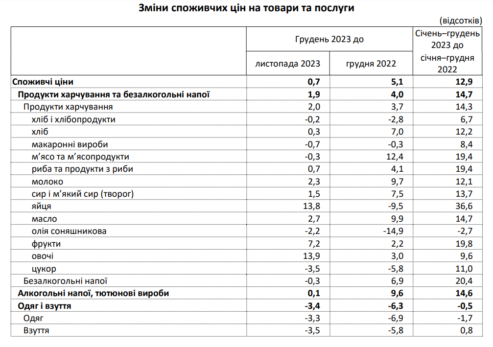 Інфографіка: Державна служба статистики