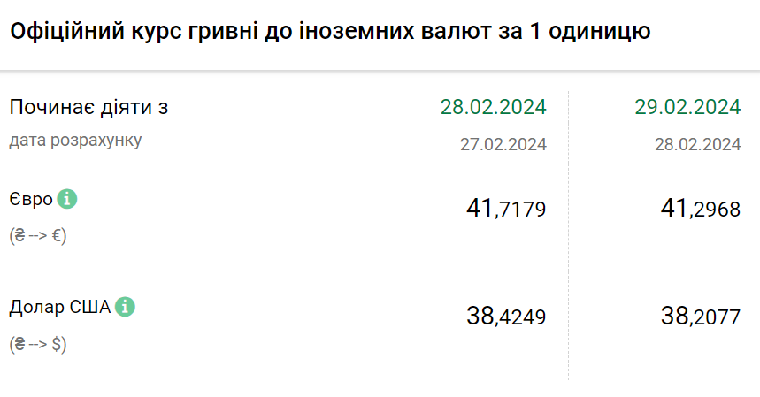 Курс валют на 29 лютого