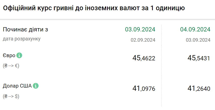 Курс валют на 4 вересня