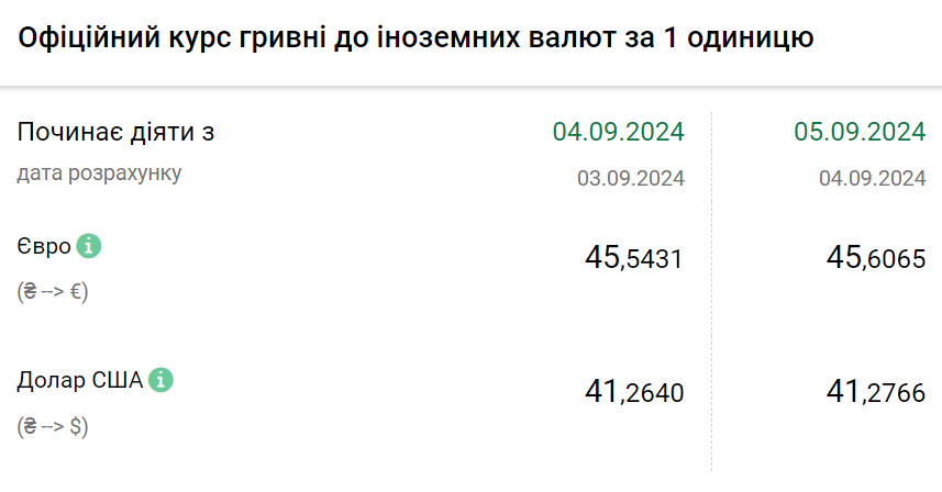 Курс валют на 5 вересня