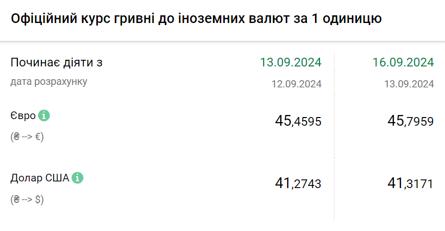 Курс валют на 16 вересня