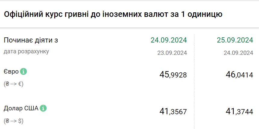 Курс валют на 25 вересня