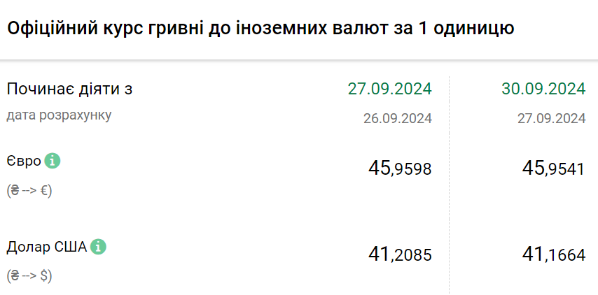 Курс валют на 30 вересня