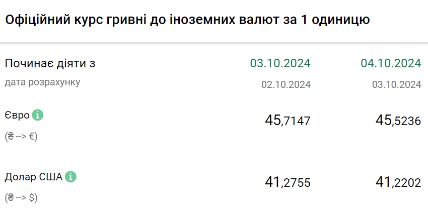 Курс валют на 4 жовтня