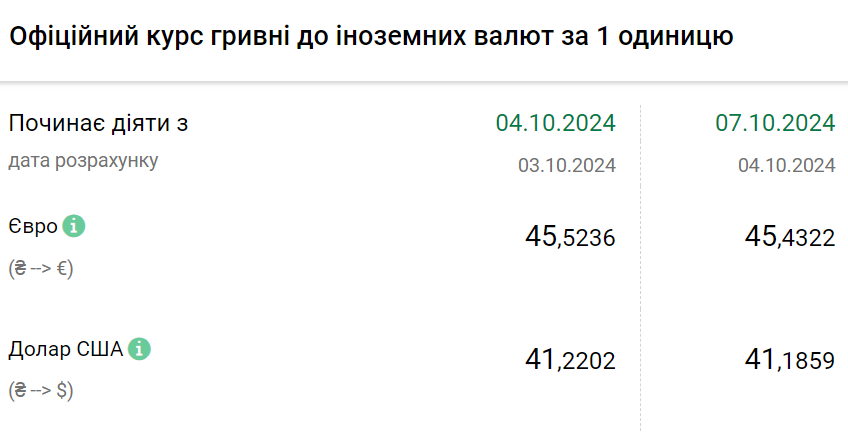 Курс валют на 7 жовтня