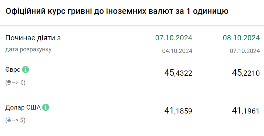 Курс валют на 8 жовтня