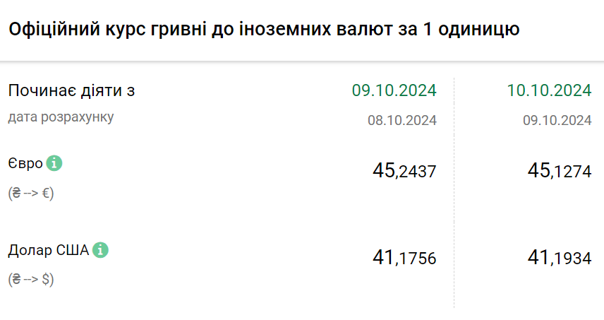 Курс валют на 10 жовтня