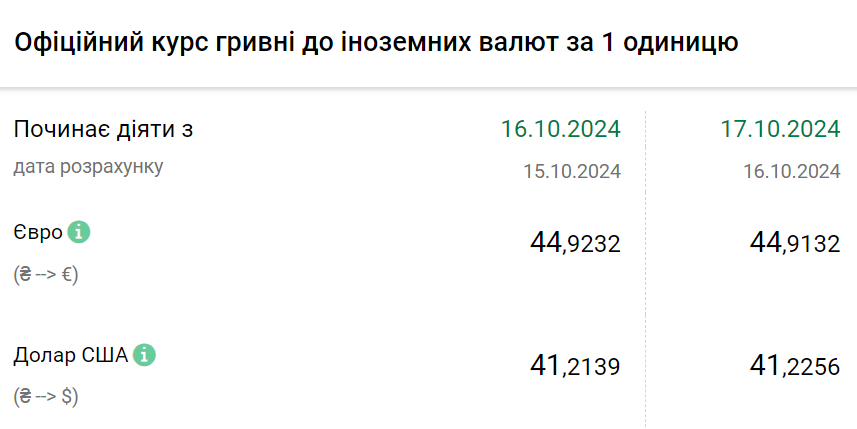 Курс валют на 17 жовтня