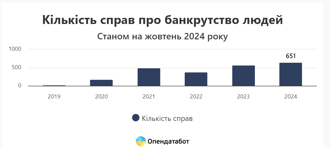 кількість справ про банкрутство