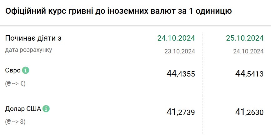 Курс валют на 25 жовтня