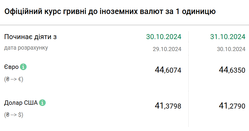 Курс валют на 31 жовтня