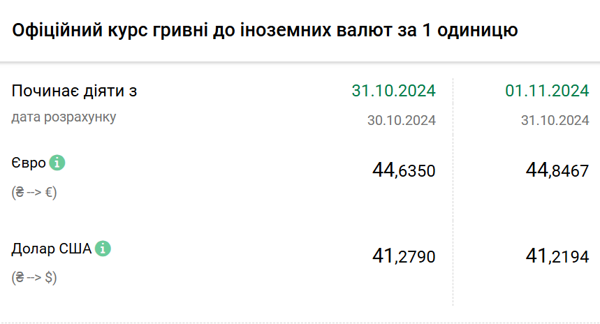 Курс валют на 1 листопада