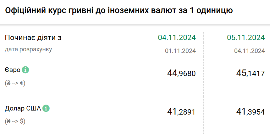 Курс валют на 5 листопада