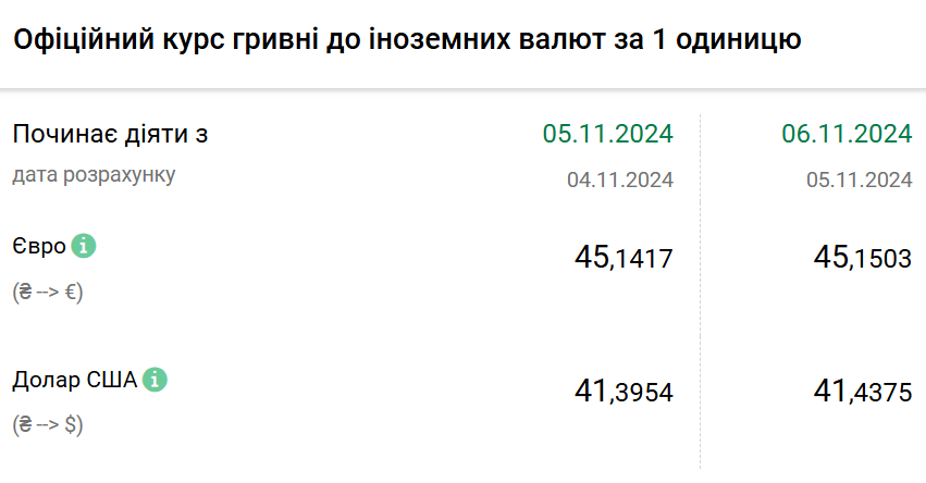 Курс валют на 6 листопада