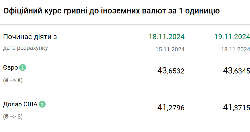 Курс валют на 19 листопада