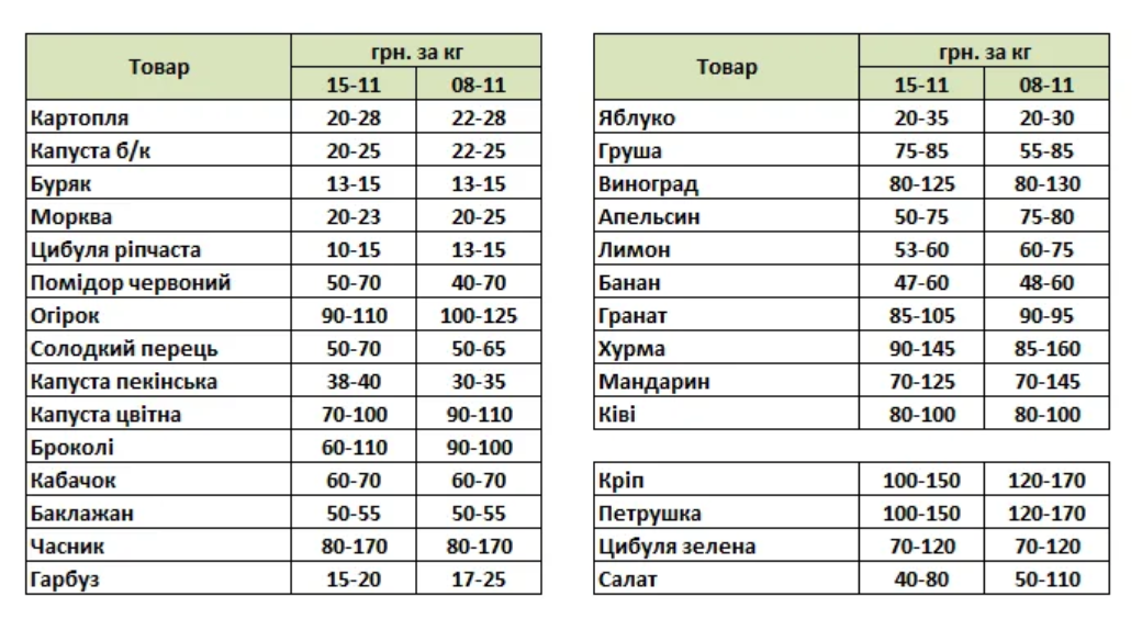 зміни цін на овочі та фрукти