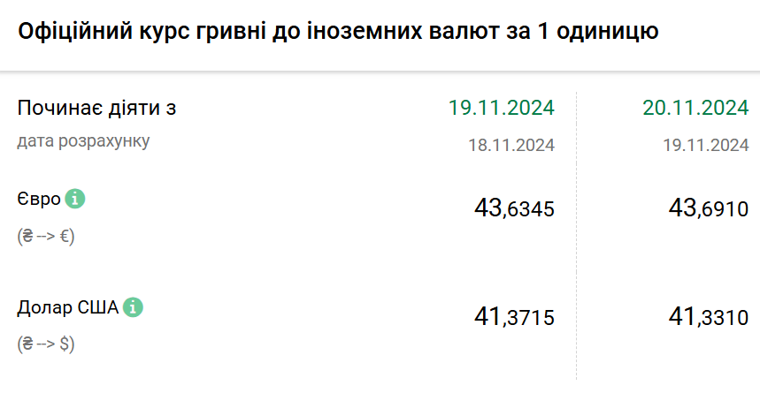 Курс валют на 20 листопада