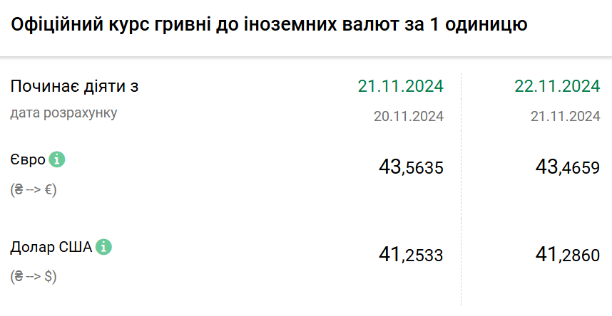 Курс валют на 22 листопада