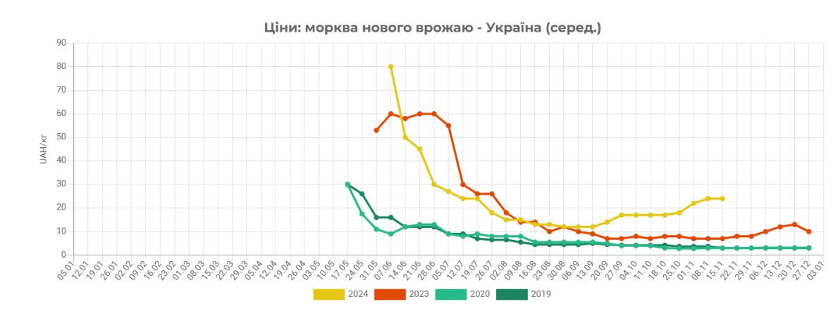 ціни на моркву