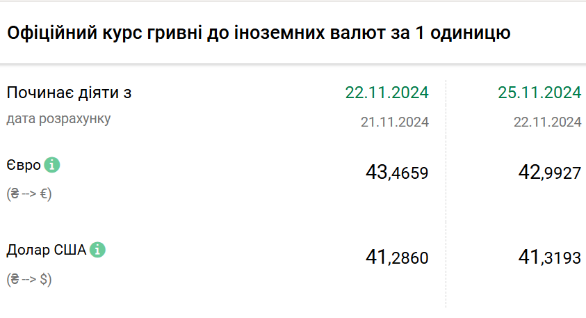 Курс валют на 25 листопада