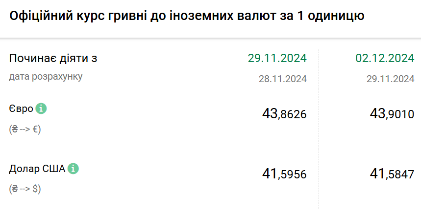 Курс валют на 2 грудня