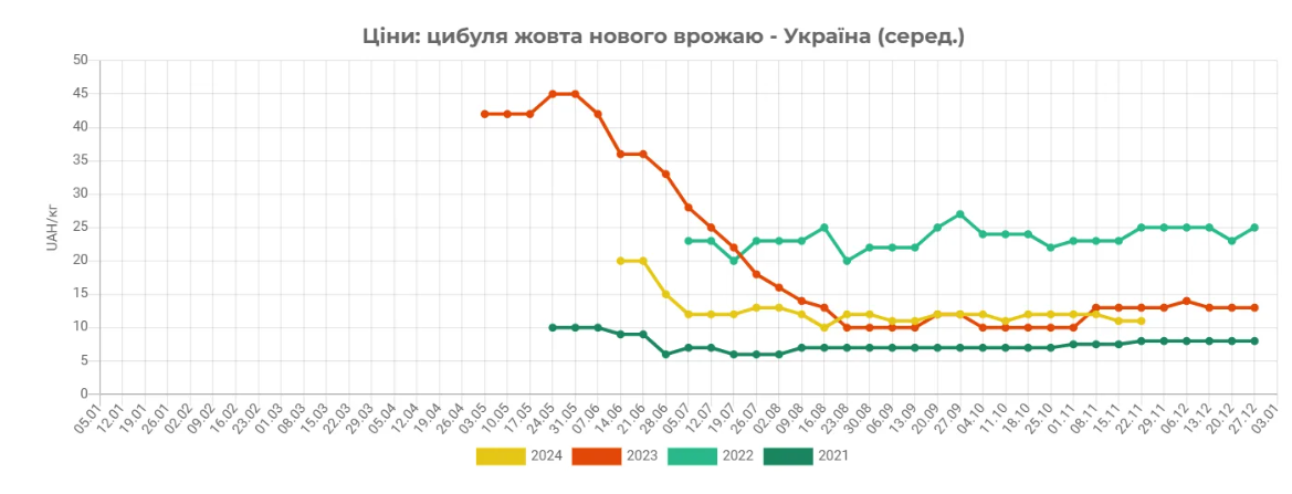 Зміни цін на цибулю