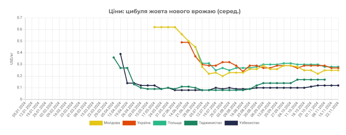 Зміни цін на цибулю