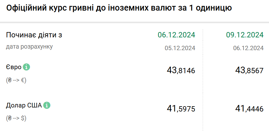 Курс валют на 9 грудня