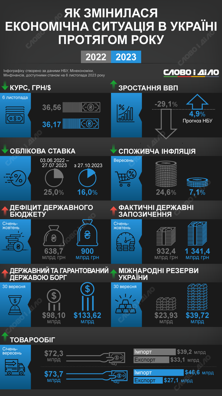 Інфографіка "Слово і діло"